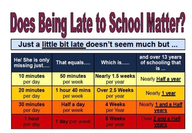 Why being late to school matters